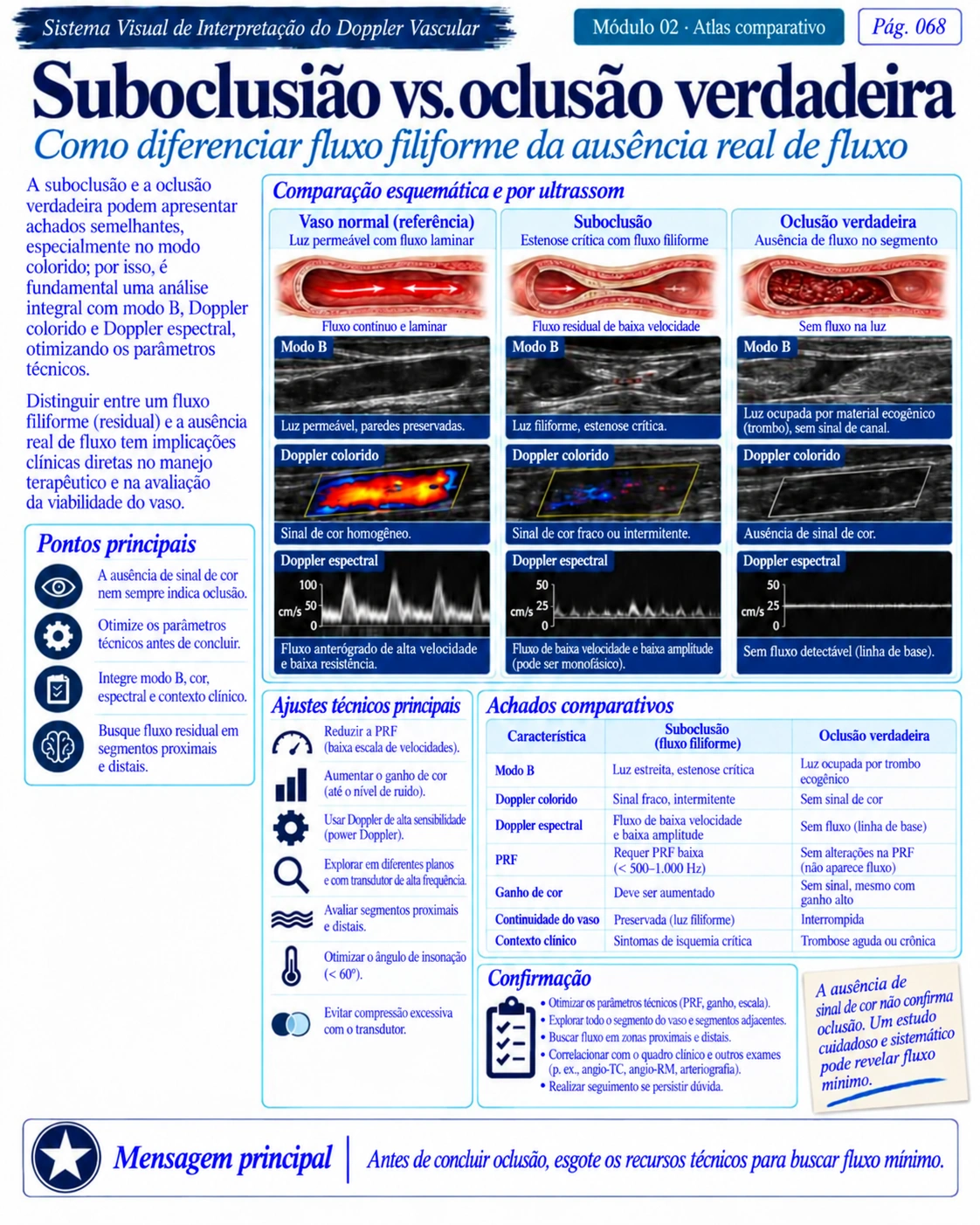 Página 68: Suboclusão vs. oclusão verdadeira. Amostra do material digital de Doppler vascular.