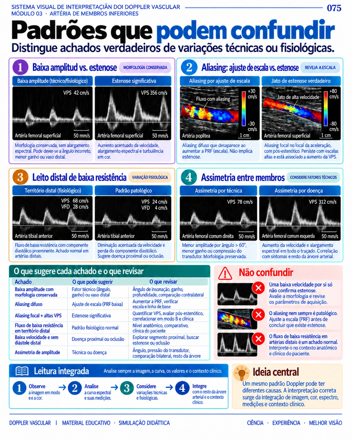 Página 75: Padrões que podem confundir. Amostra do material digital de Doppler vascular.